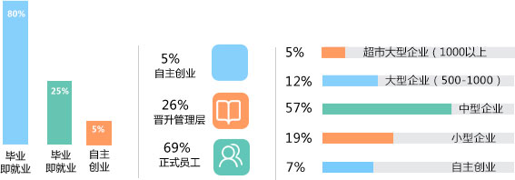 新东方毕业生情况分析